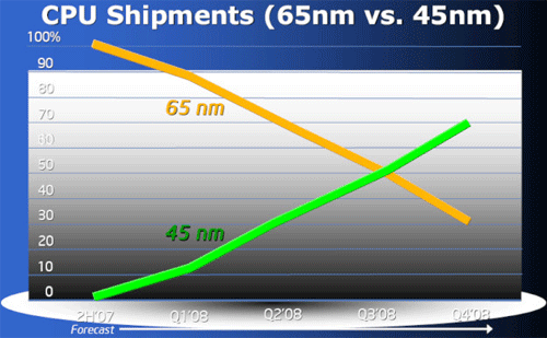 доля 45 нм и 65 нм процессоров на рынке