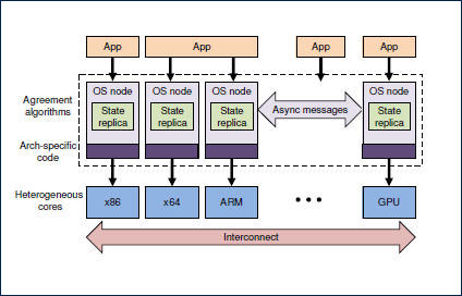 Схема работы операционной системы Barrelfish.