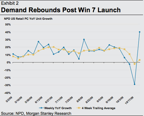 Windows 7 подняла продажи компьютеров на 40%