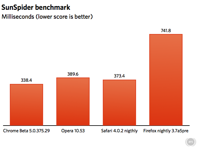 Бета-версия Chrome 5 лидирует в скорости