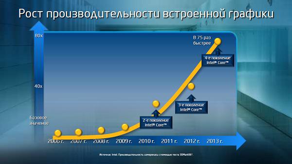 Intel Haswell Intel Haswell