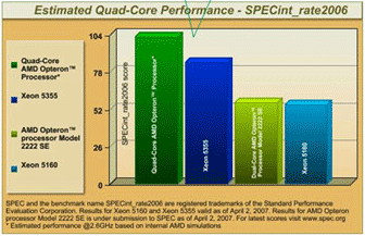 производительность Barcelona 2.3 ГГц