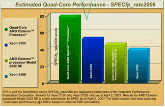 производительность Barcelona 2.3 ГГц