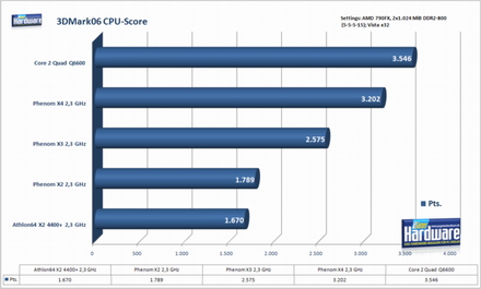 Результаты тестов в 3DMark06. Сверху вниз: Core 2 Quad Q6600, Phenom X4, Phenom X3, Phenom X2, Athlon 64 X2 4400+