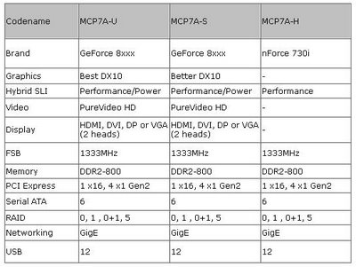 NVIDIA запустит в следующем месяце новые чипсеты для процессоров Intel