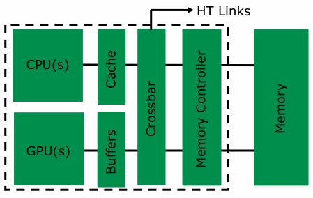 Intel разрабатывает свой центральный/графический процессор