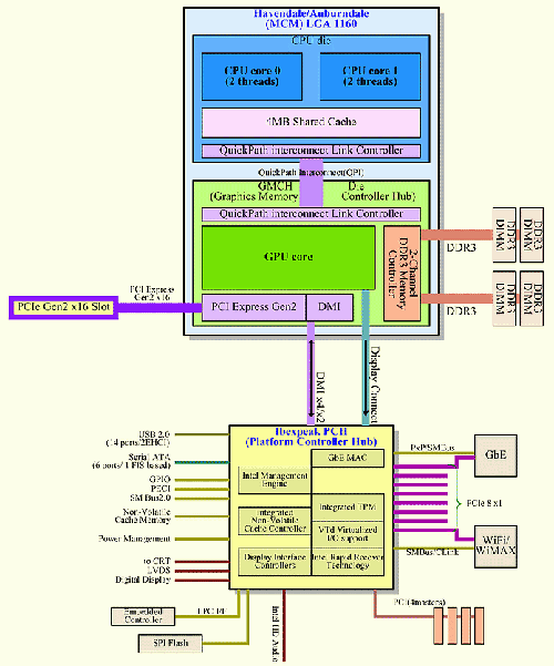 Intel разрабатывает свой центральный/графический процессор