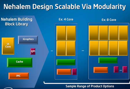Intel рассказала журналистам о процессорах Dunnington, Nehalem и Larrabee