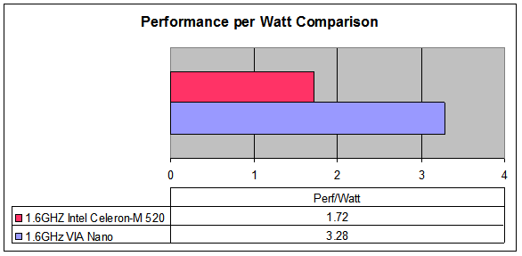 VIA представила первые процессоры Isaiah - VIA Nano