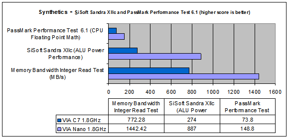 VIA представила первые процессоры Isaiah - VIA Nano
