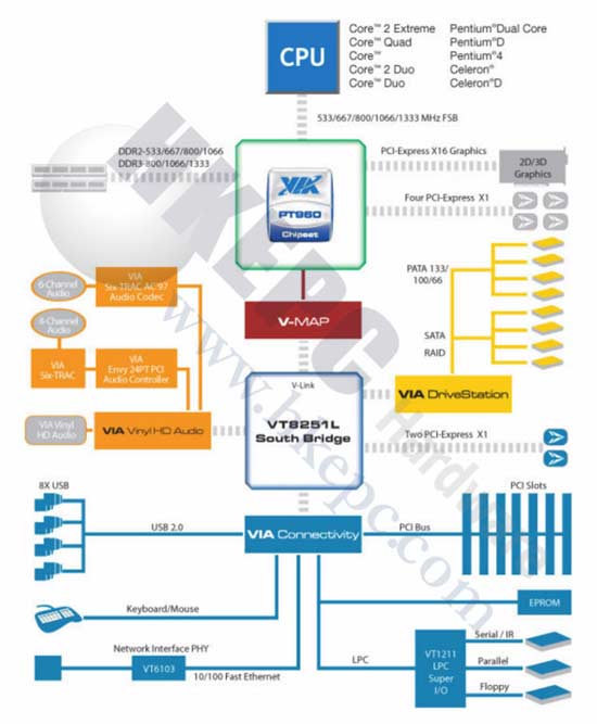 VIA выпускает новый чипсет для процессоров Intel