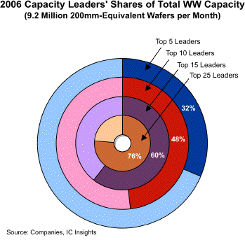 распределение рынка полупроводников по производителям