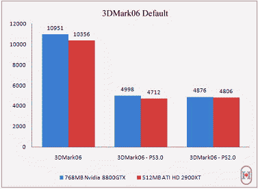 G80 vs R600 in 3DMark06