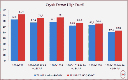G80 vs R600 in Crysis Demo