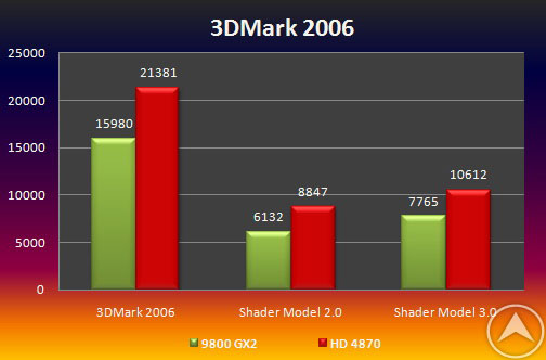 Неофициальные результаты сравнительного тестирования ATI Radeon HD 4870 vs GeForce 9800 GX2