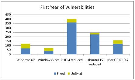 Сравнение защищённости различных ОС
