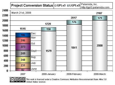 Более 2000 проектов перешли на GPL 3
