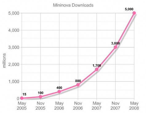 Mininova набирает 5 мрлд. торрентов