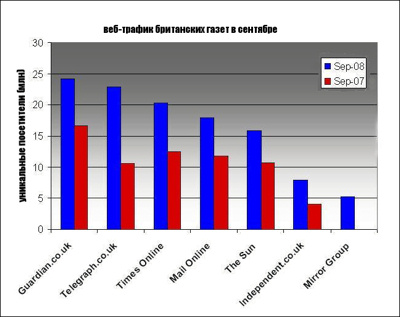 Данные о количестве уникальных посетителей веб-ресурсов британских газет (в млн.)