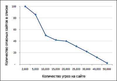 Некоторые из попавших в список сайтов содержат до 50 тысяч угроз (статистика Symantec).