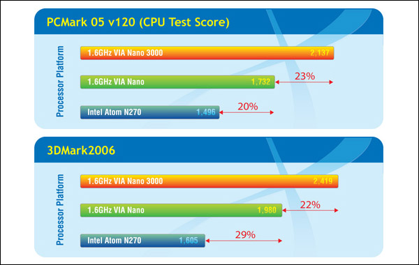 Сравнительные тесты быстродействия процессоров Nano серии 3000 (данные VIA).