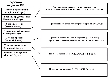 Семь уровней noindexa target=_blank href=http://ru.wikipedia.org/wiki/Сетевая_модель_OSIэталонной модели OSI/a/noindex (изображение с сайта noindexa target=_blank href=http://www.intuit.ru/department/network/iptele/2/Intuit.ru/a/noindex).