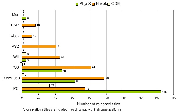 Physics engines popularity
