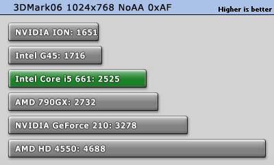 3DMark`06 performance
