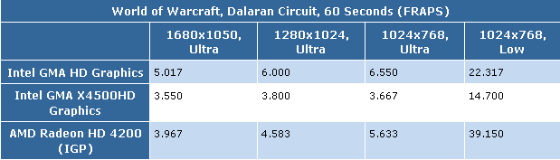 World of Warcraft performance
