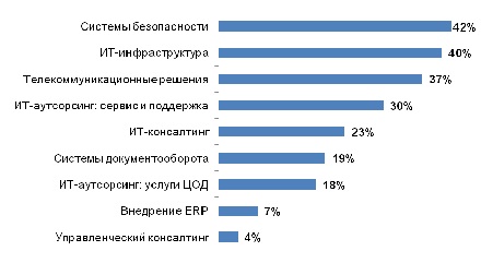 Наиболее востребованные ИТ-услуги в 2009-2010 гг. Исследование «Астерос»