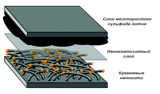Разработан нано-аккумулятор повышенной ёмкости Разработан нано-аккумулятор повышенной ёмкости