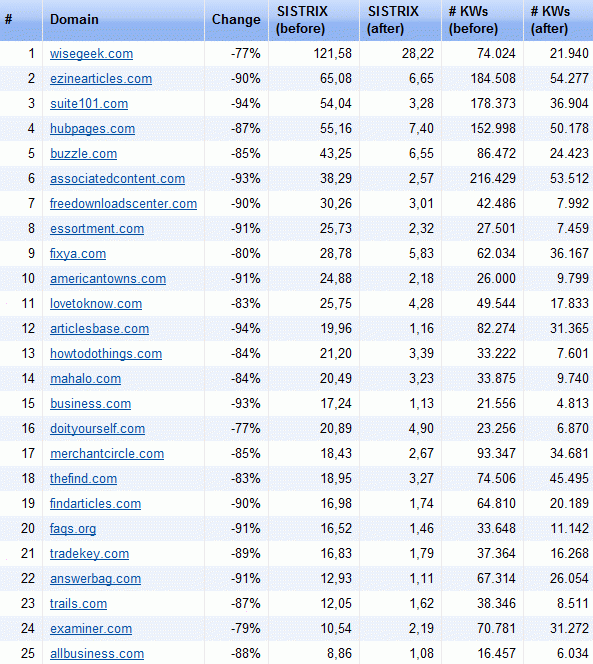 Google понизила некачественные сайты в результатах поиска