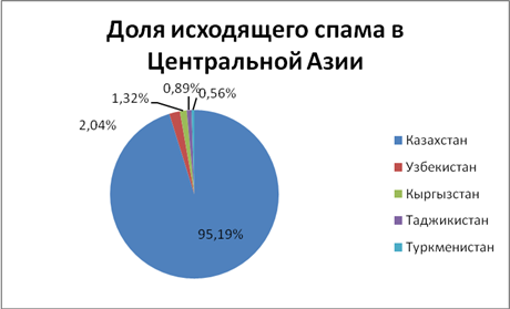 Доля исходящего спама в ЦА