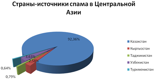 spam-CentralAsia spam-CentralAsia