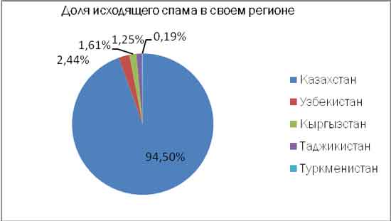 Спам в регионах