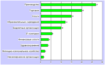 распределение компаний по сферам деятельности, проценты