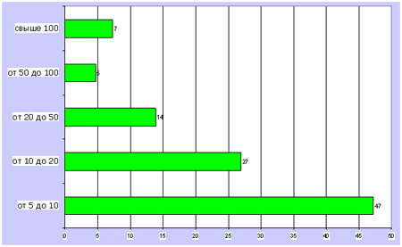 количество ПК в исследуемых компаниях, проценты